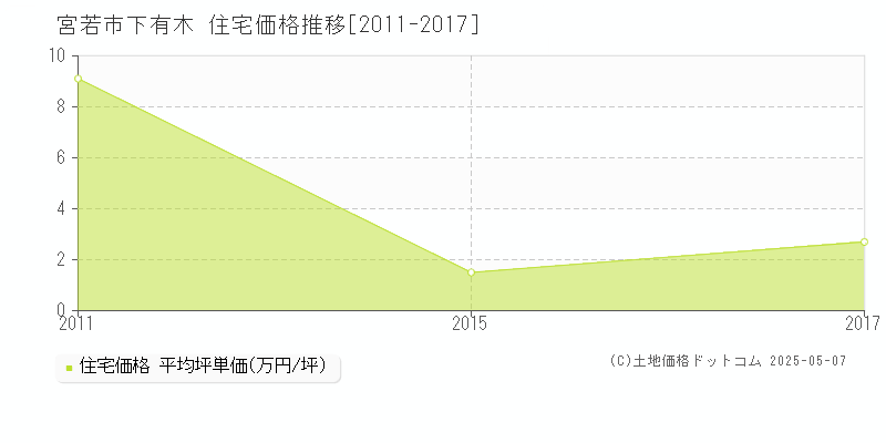 下有木(宮若市)の住宅価格推移グラフ(坪単価)[2011-2017年]