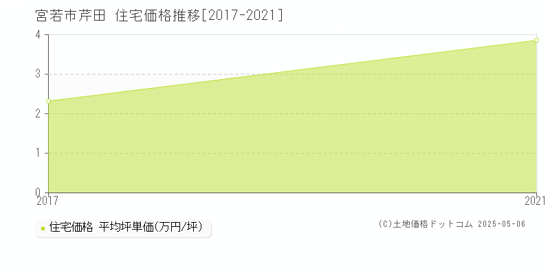 芹田(宮若市)の住宅価格推移グラフ(坪単価)[2017-2021年]
