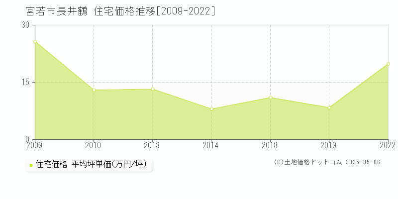 長井鶴(宮若市)の住宅価格推移グラフ(坪単価)[2009-2022年]