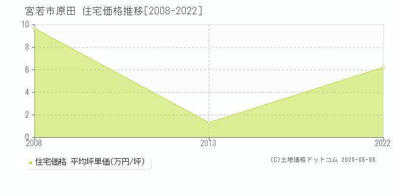 原田(宮若市)の住宅価格推移グラフ(坪単価)[2008-2022年]