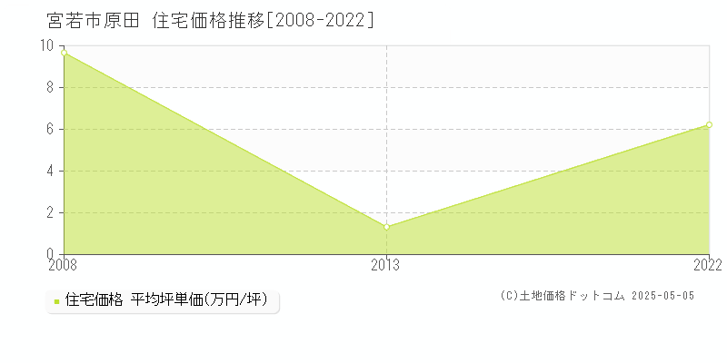 宮若市原田の住宅価格推移グラフ 