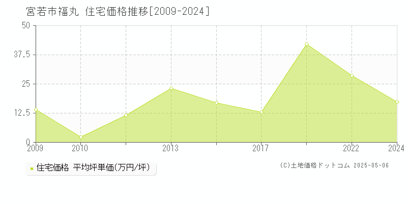福丸(宮若市)の住宅価格推移グラフ(坪単価)[2009-2024年]