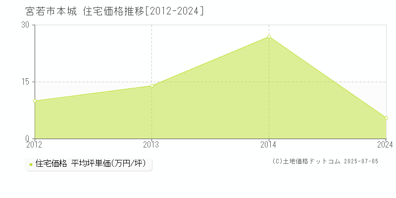本城(宮若市)の住宅価格推移グラフ(坪単価)[2012-2024年]