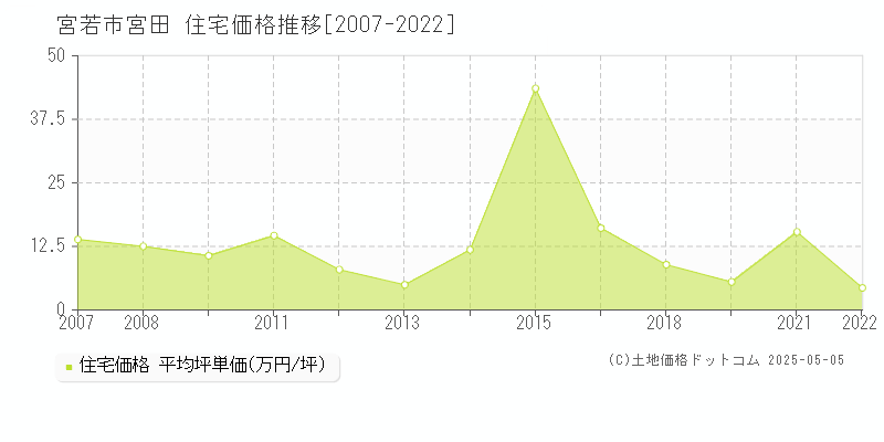 宮田(宮若市)の住宅価格推移グラフ(坪単価)[2007-2022年]