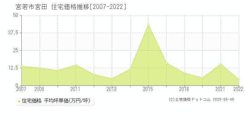 宮若市宮田の住宅価格推移グラフ 