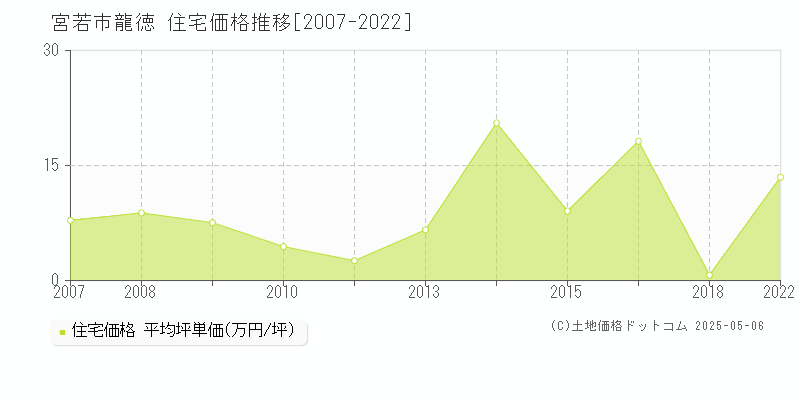 龍徳(宮若市)の住宅価格推移グラフ(坪単価)[2007-2022年]
