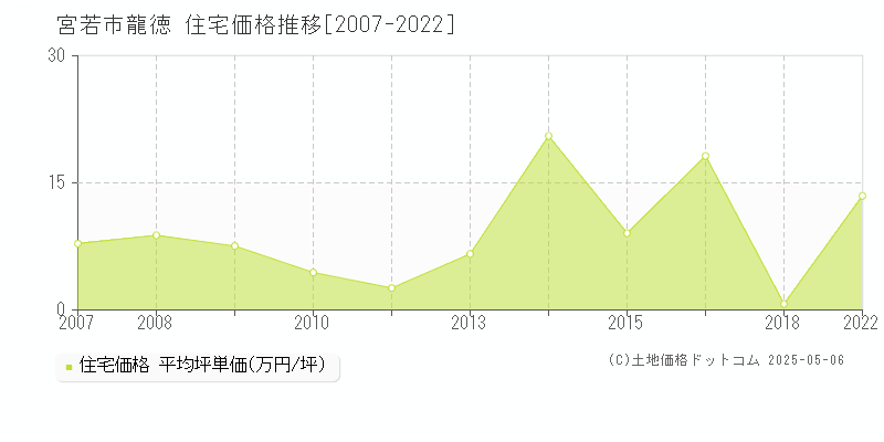 宮若市龍徳の住宅価格推移グラフ 