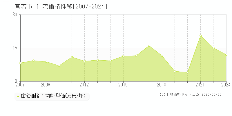 宮若市(福岡県)の住宅価格推移グラフ(坪単価)[2007-2024年]