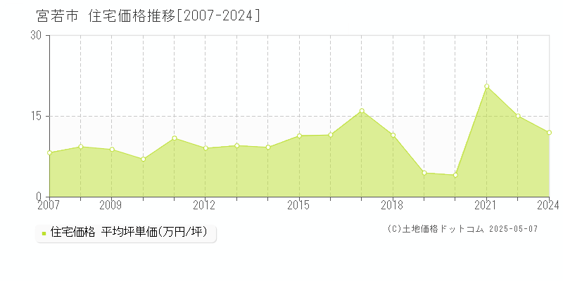 宮若市の住宅価格推移グラフ 