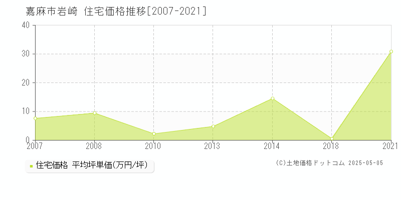 岩崎(嘉麻市)の住宅価格推移グラフ(坪単価)[2007-2021年]