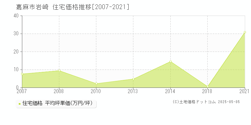 嘉麻市岩崎の住宅価格推移グラフ 