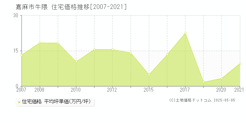 嘉麻市牛隈の住宅価格推移グラフ 