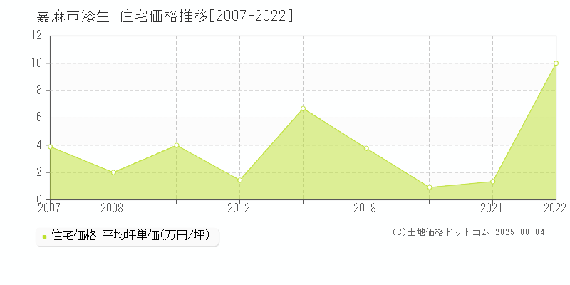 漆生(嘉麻市)の住宅価格推移グラフ(坪単価)[2007-2022年]