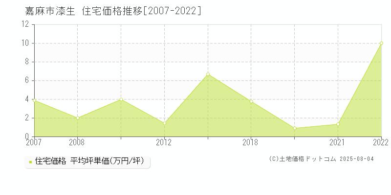 嘉麻市漆生の住宅価格推移グラフ 