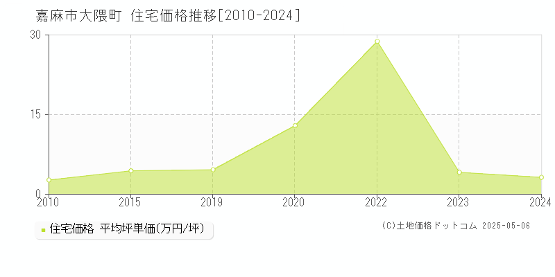 大隈町(嘉麻市)の住宅価格推移グラフ(坪単価)[2010-2024年]
