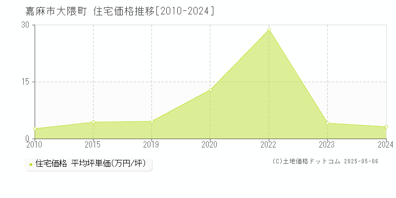 嘉麻市大隈町の住宅価格推移グラフ 