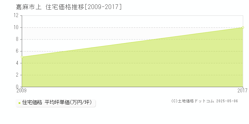 上(嘉麻市)の住宅価格推移グラフ(坪単価)[2009-2017年]