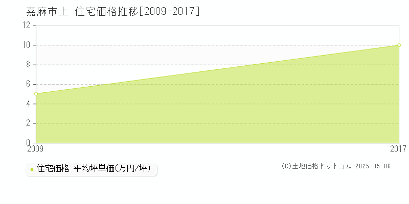 嘉麻市上の住宅価格推移グラフ 