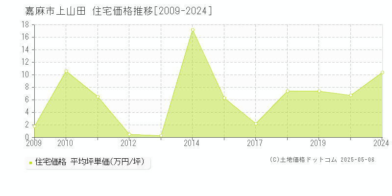 上山田(嘉麻市)の住宅価格推移グラフ(坪単価)[2009-2024年]