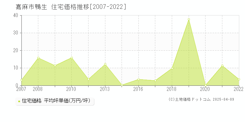 嘉麻市鴨生の住宅価格推移グラフ 