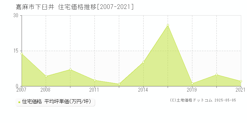下臼井(嘉麻市)の住宅価格推移グラフ(坪単価)[2007-2021年]