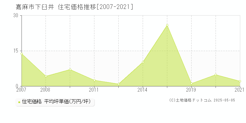 嘉麻市下臼井の住宅価格推移グラフ 