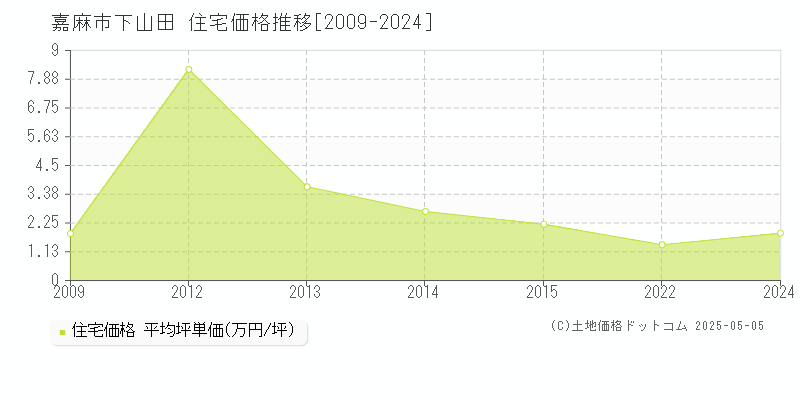 下山田(嘉麻市)の住宅価格推移グラフ(坪単価)[2009-2024年]