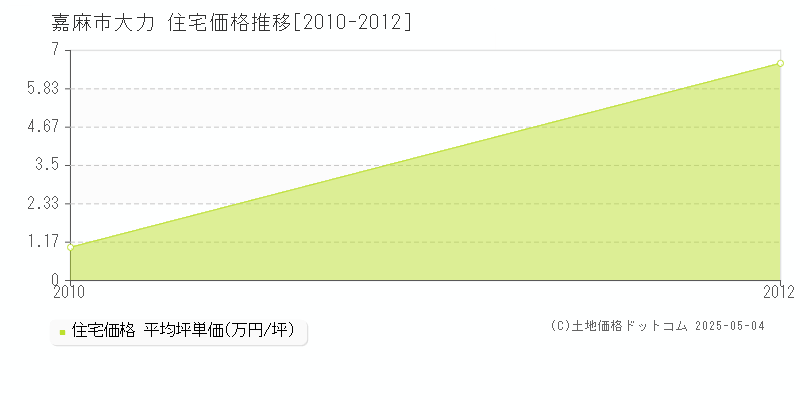 大力(嘉麻市)の住宅価格推移グラフ(坪単価)[2010-2012年]