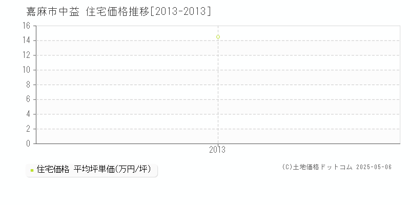 中益(嘉麻市)の住宅価格推移グラフ(坪単価)[2013-2013年]