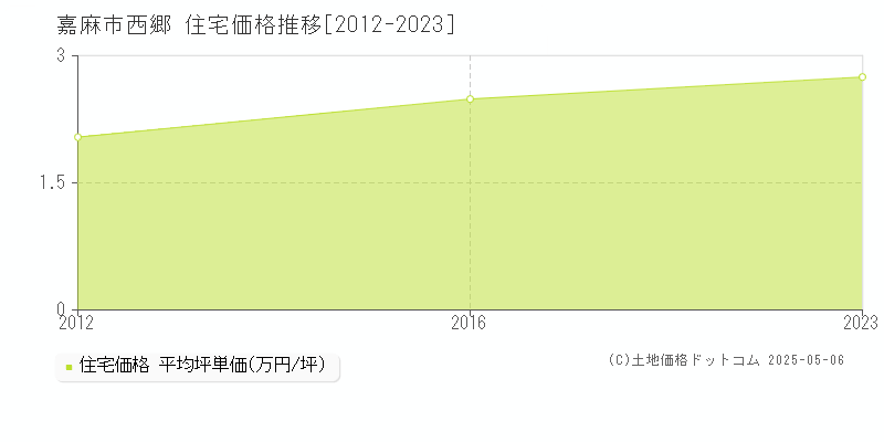 西郷(嘉麻市)の住宅価格推移グラフ(坪単価)[2012-2023年]