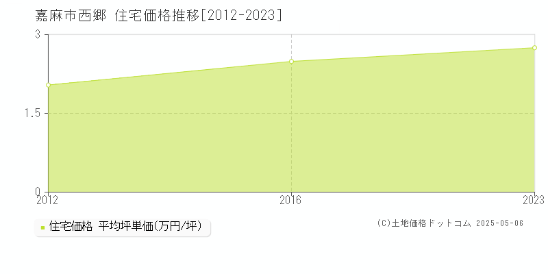 嘉麻市西郷の住宅価格推移グラフ 