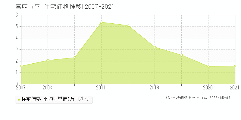 平(嘉麻市)の住宅価格推移グラフ(坪単価)[2007-2021年]