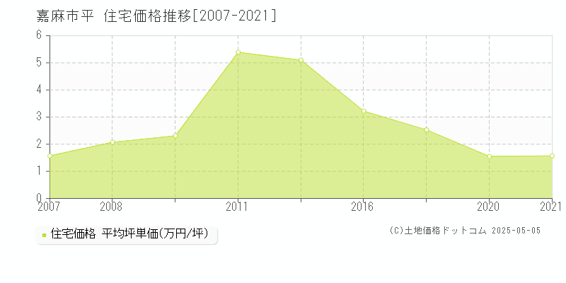 嘉麻市平の住宅価格推移グラフ 