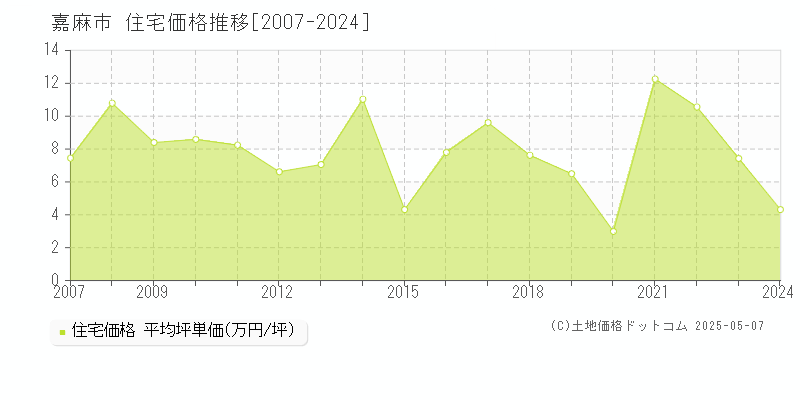 嘉麻市(福岡県)の住宅価格推移グラフ(坪単価)[2007-2024年]