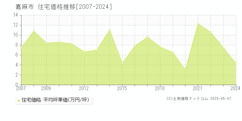 嘉麻市全域の住宅価格推移グラフ 