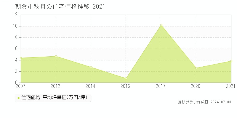 朝倉市秋月の住宅取引事例推移グラフ 
