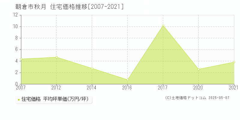 秋月(朝倉市)の住宅価格推移グラフ(坪単価)[2007-2021年]