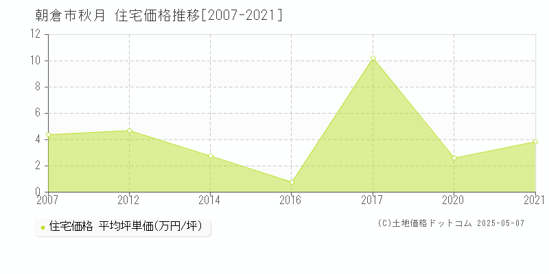 朝倉市秋月の住宅取引事例推移グラフ 