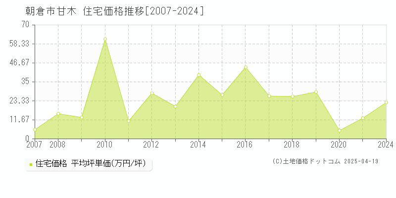 朝倉市甘木の住宅価格推移グラフ 