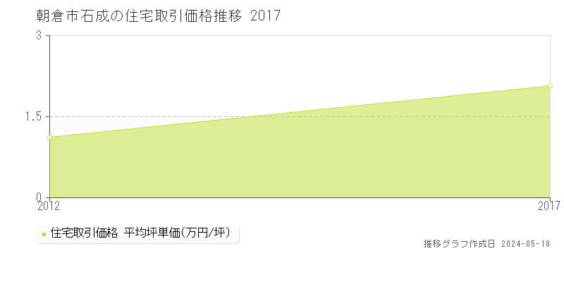 朝倉市石成の住宅価格推移グラフ 