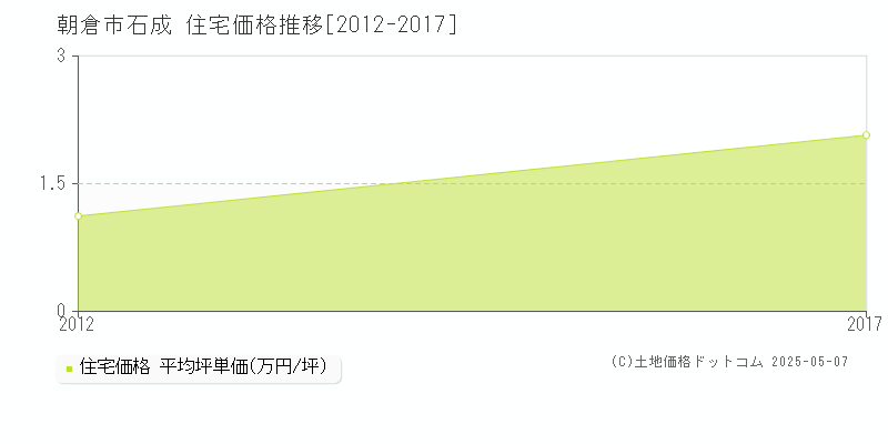 石成(朝倉市)の住宅価格推移グラフ(坪単価)[2012-2017年]