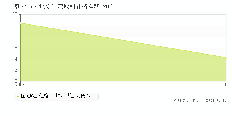 朝倉市入地の住宅取引事例推移グラフ 