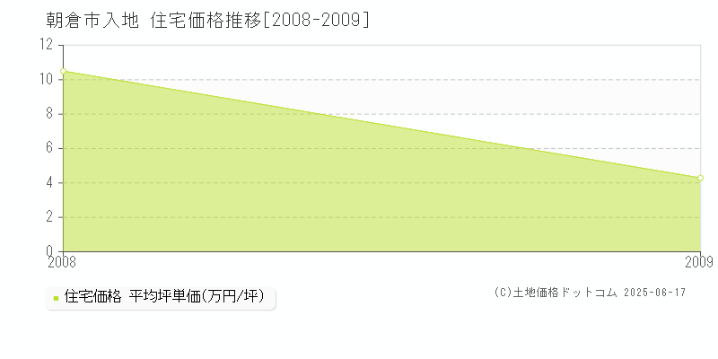 入地(朝倉市)の住宅価格推移グラフ(坪単価)[2008-2009年]