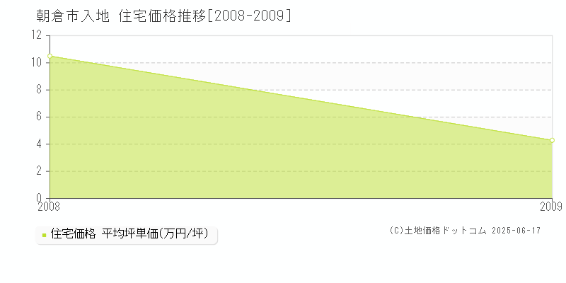 朝倉市入地の住宅取引事例推移グラフ 