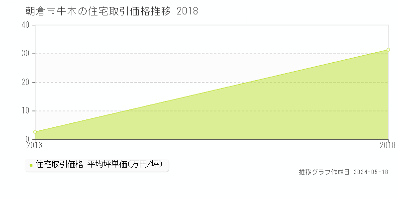 朝倉市牛木の住宅価格推移グラフ 