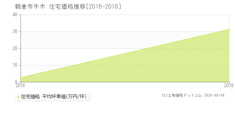 牛木(朝倉市)の住宅価格推移グラフ(坪単価)[2016-2018年]