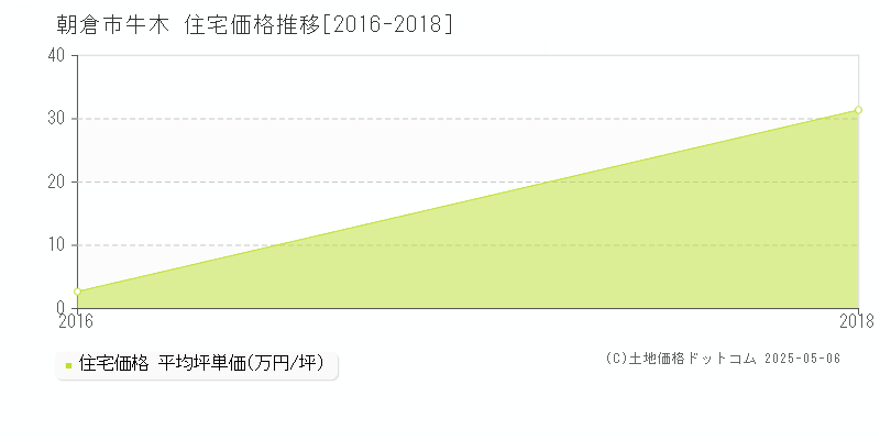 朝倉市牛木の住宅価格推移グラフ 