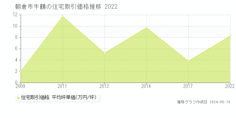 朝倉市牛鶴の住宅価格推移グラフ 