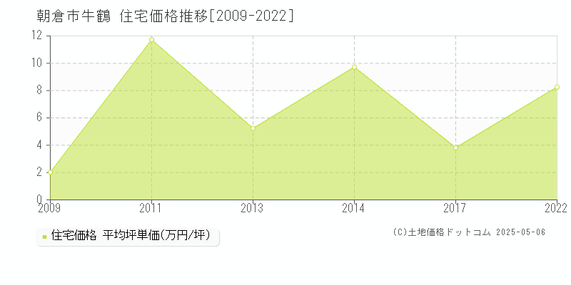 牛鶴(朝倉市)の住宅価格推移グラフ(坪単価)[2009-2022年]