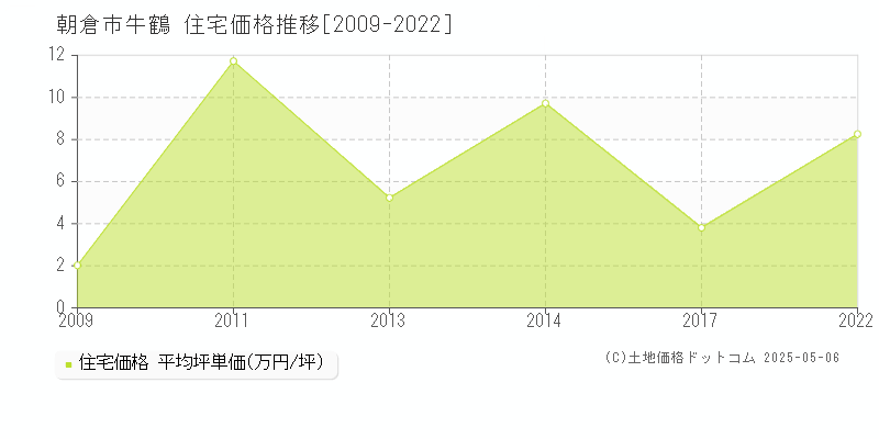 朝倉市牛鶴の住宅価格推移グラフ 